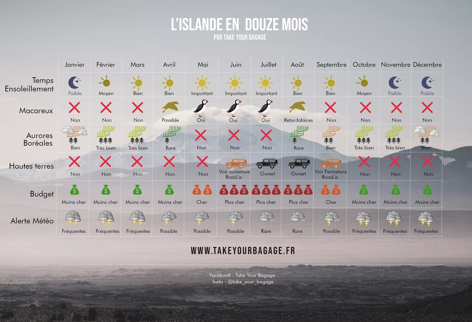 Calendrier Islande pour choisir la meilleure période pour partir en voyage